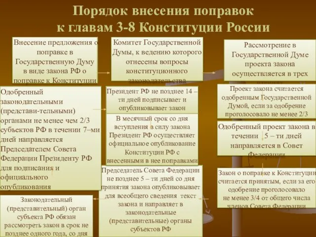 Внесение предложения о поправке в Государственную Думу в виде закона РФ о