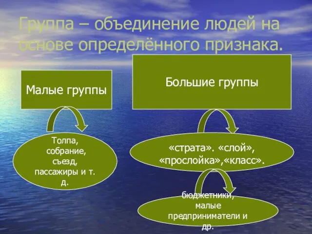 Группа – объединение людей на основе определённого признака. Малые группы Большие группы