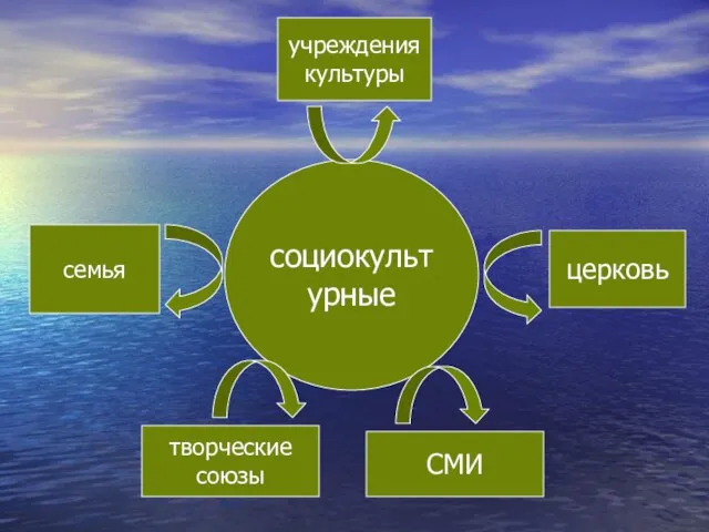 социокультурные семья церковь творческие союзы учреждения культуры СМИ