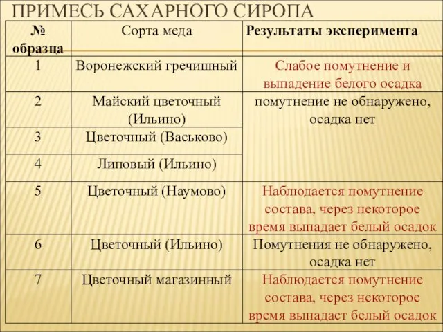 ПРИМЕСЬ САХАРНОГО СИРОПА