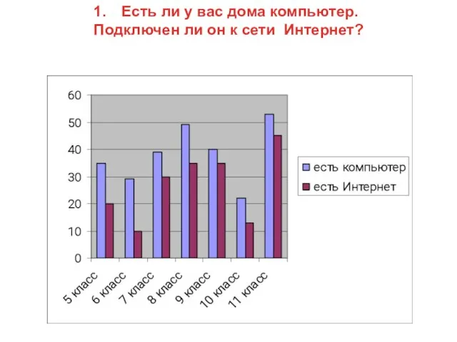 Есть ли у вас дома компьютер. Подключен ли он к сети Интернет?