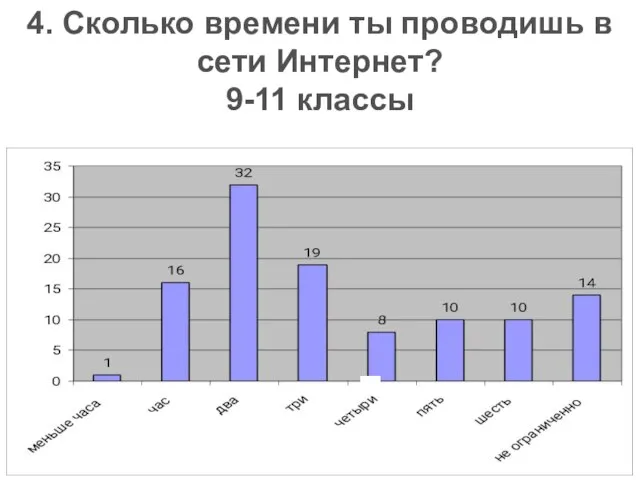 4. Сколько времени ты проводишь в сети Интернет? 9-11 классы