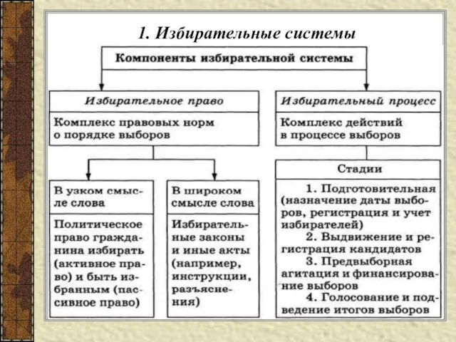 1. Избирательные системы