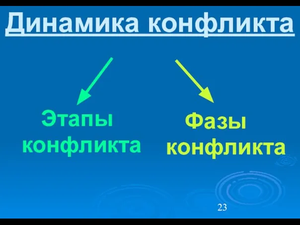 Динамика конфликта Этапы конфликта Фазы конфликта