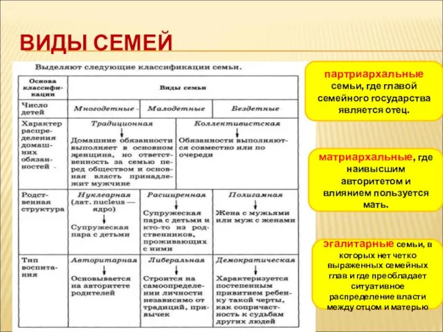 ВИДЫ СЕМЕЙ партриархальные семьи, где главой семейного государства является отец. матриархальные, где