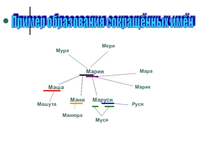 Мария Маша Машута Мура Мери Мара Марик Маруся Руся Муся Маня Манюра Пример образования сокращённых имён