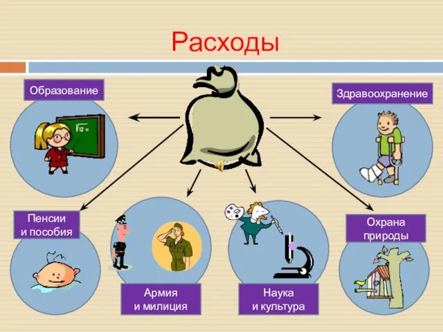 Расходы Пенсии и пособия Образование Армия и милиция Наука и культура Здравоохранение Охрана природы