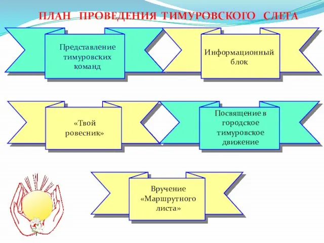 Представление тимуровских команд Посвящение в городское тимуровское движение Информационный блок ПЛАН ПРОВЕДЕНИЯ