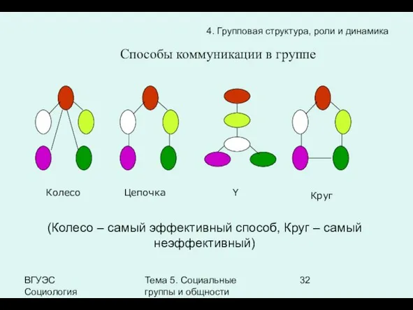 ВГУЭС Социология Тема 5. Социальные группы и общности Способы коммуникации в группе