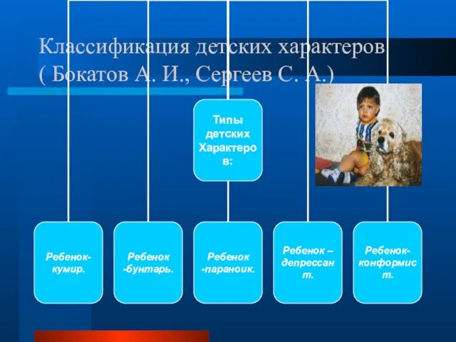 Классификация детских характеров ( Бокатов А. И., Сергеев С. А.)