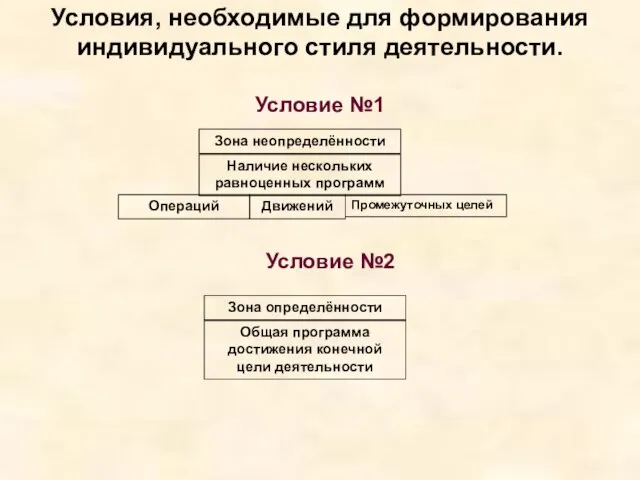 Зона неопределённости Наличие нескольких равноценных программ Движений Операций Условие №2 Промежуточных целей