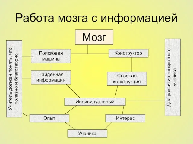 Работа мозга с информацией Мозг Поисковая машина Учитель должен понять, что полезно