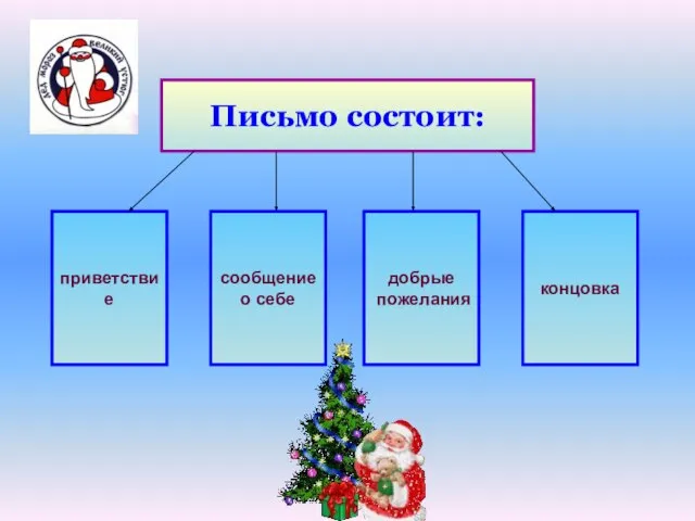 Письмо состоит: приветствие сообщение о себе добрые пожелания концовка