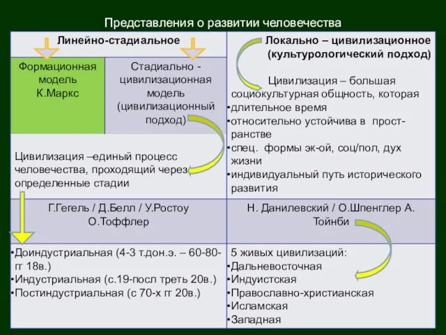 Представления о развитии человечества