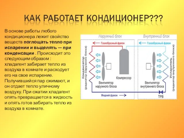 В основе работы любого кондиционера лежит свойство веществ поглощать тепло при испарении