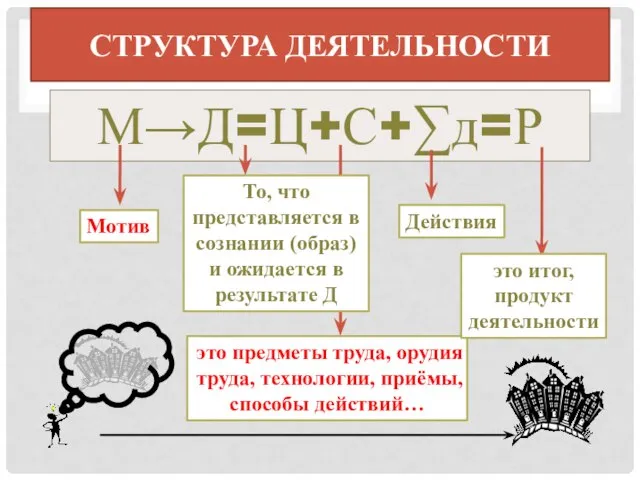 Структура деятельности М→Д=Ц+С+∑д=Р Мотив То, что представляется в сознании (образ) и ожидается