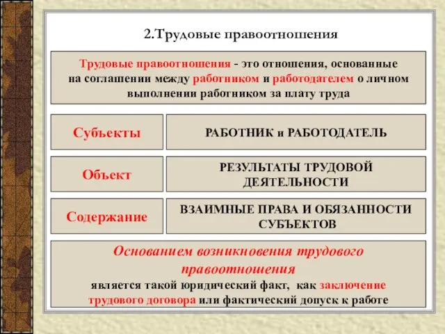 2.Трудовые правоотношения Трудовые правоотношения - это отношения, основанные на соглашении между работником