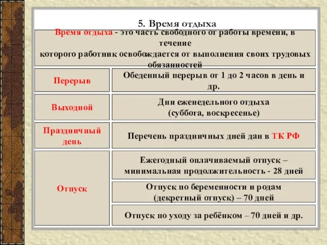 5. Время отдыха Время отдыха - это часть свободного от работы времени,