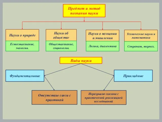 Предмет и метод познания науки Науки о природе Науки об обществе Науки