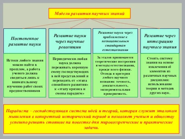 Модели развития научных знаний Постепенное развитие науки Развитие науки через научные революции