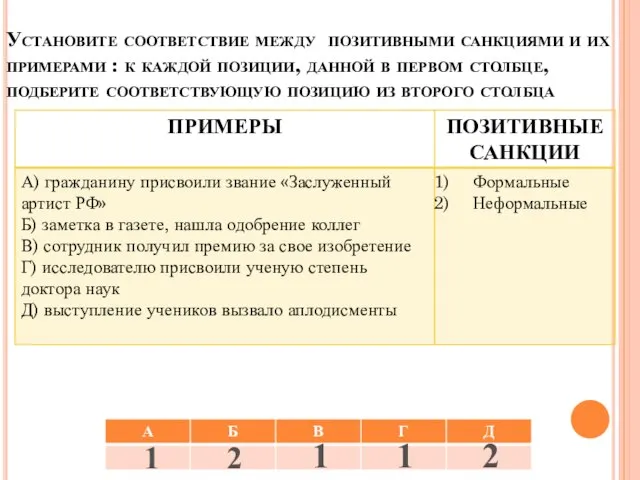 Установите соответствие между позитивными санкциями и их примерами : к каждой позиции,