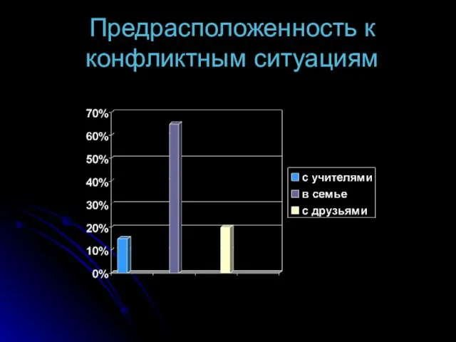 Предрасположенность к конфликтным ситуациям