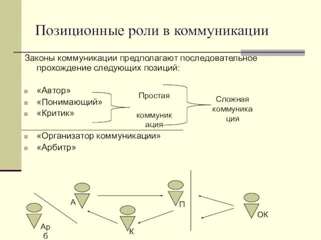 Законы коммуникации предполагают последовательное прохождение следующих позиций: «Автор» «Понимающий» «Критик» «Организатор коммуникации»