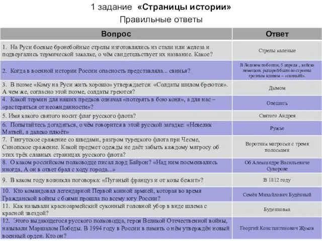 1 задание «Страницы истории» Правильные ответы Правильные ответы