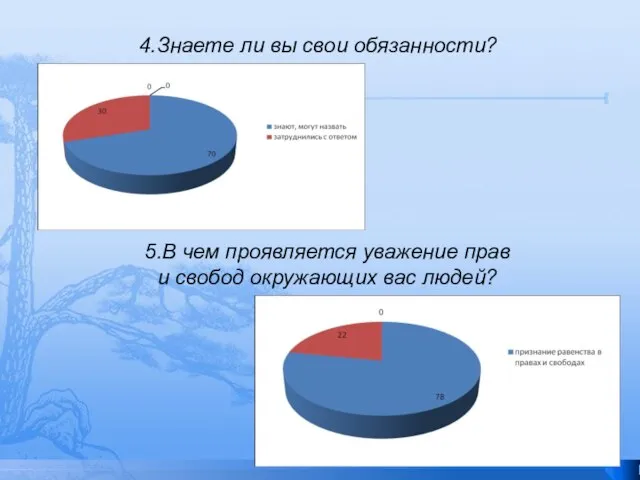 4.Знаете ли вы свои обязанности? 5.В чем проявляется уважение прав и свобод окружающих вас людей?