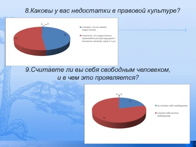 8.Каковы у вас недостатки в правовой культуре? 9.Считаете ли вы себя свободным