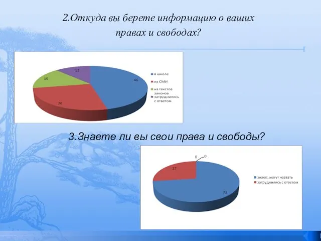 2.Откуда вы берете информацию о ваших правах и свободах? 3.Знаете ли вы свои права и свободы?