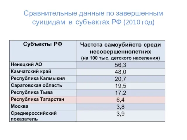 Сравнительные данные по завершенным суицидам в субъектах РФ (2010 год)