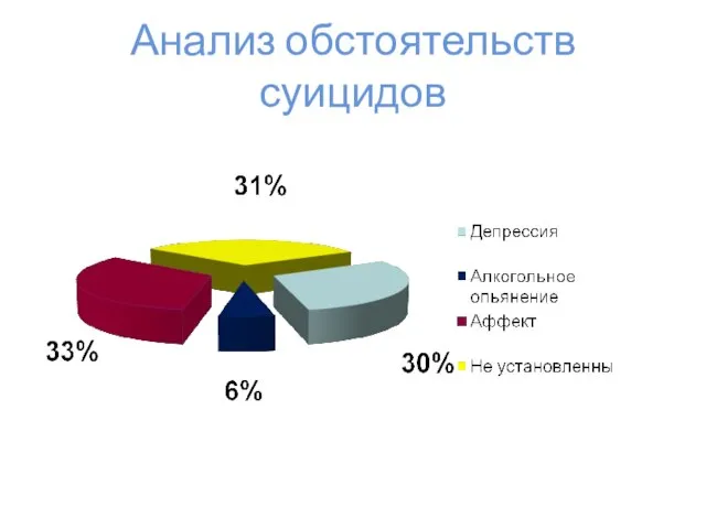 Анализ обстоятельств суицидов