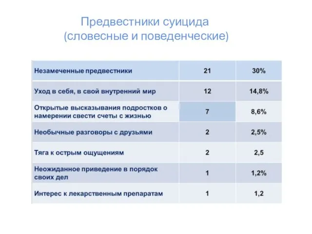 Предвестники суицида (словесные и поведенческие)