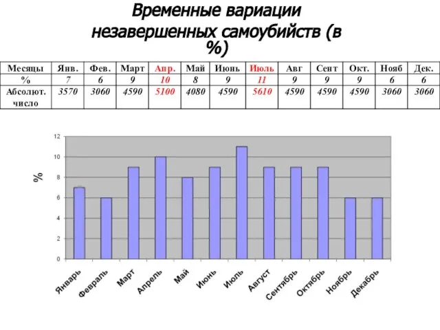 Временные вариации незавершенных самоубийств (в %)