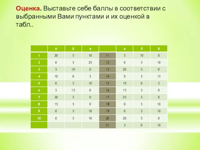 Оценка. Выставьте себе баллы в соответствии с выбранными Вами пунктами и их оценкой в табл..