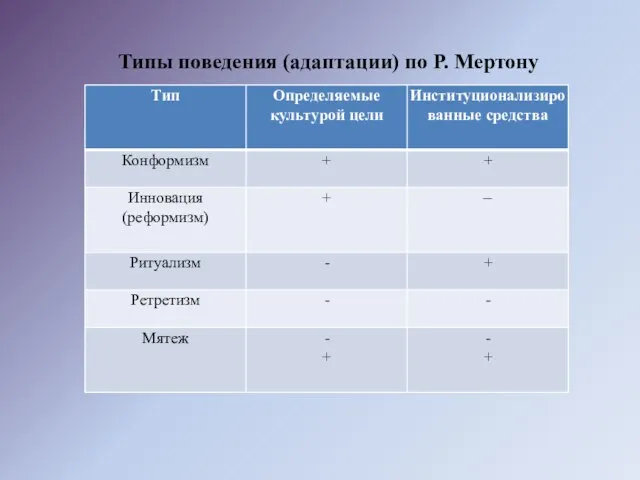 Типы поведения (адаптации) по Р. Мертону