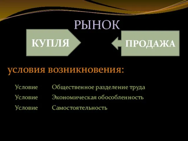 РЫНОК КУПЛЯ ПРОДАЖА условия возникновения: Условие Общественное разделение труда Условие Экономическая обособленность Условие Самостоятельность