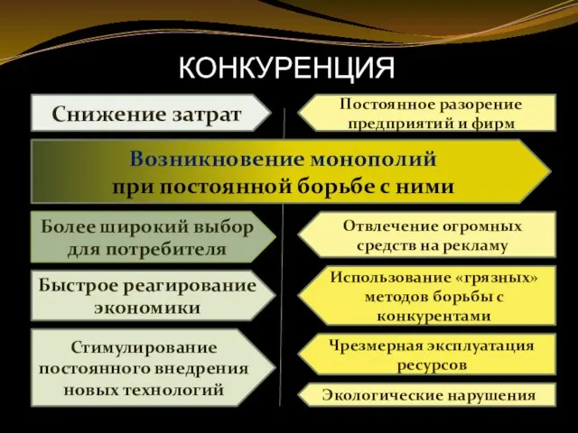 КОНКУРЕНЦИЯ Снижение затрат Возникновение монополий при постоянной борьбе с ними Более широкий