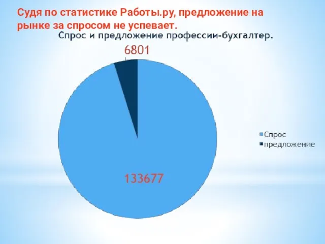 Судя по статистике Работы.ру, предложение на рынке за спросом не успевает.