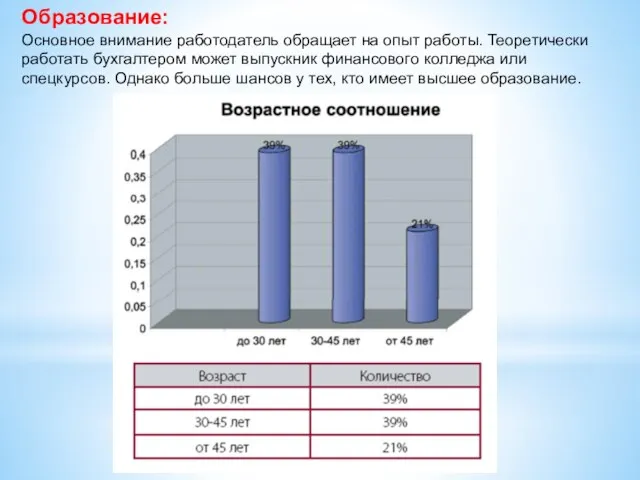 Основное внимание работодатель обращает на опыт работы. Теоретически работать бухгалтером может выпускник