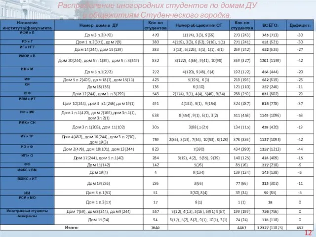 Распределение иногородних студентов по домам ДУ и общежитиям Студенческого городка. 12