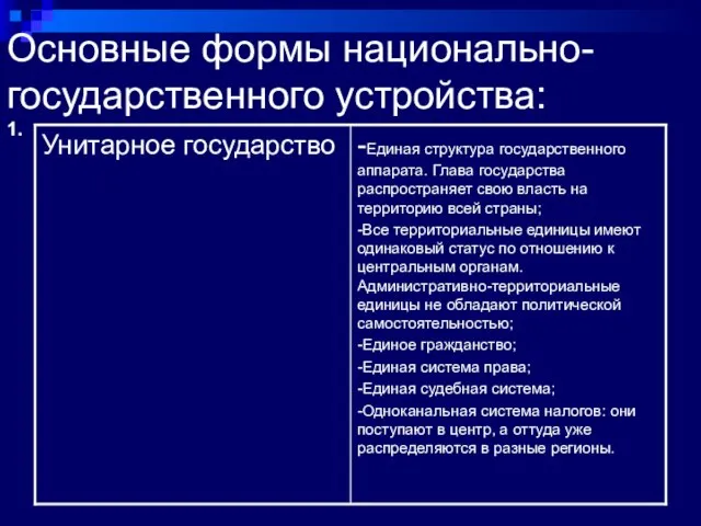 Основные формы национально-государственного устройства: 1.