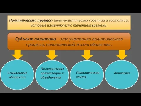 Политический процесс- цепь политических событий и состояний, которые изменяются с течением времени.