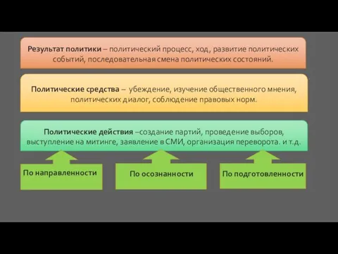 Результат политики – политический процесс, ход, развитие политических событий, последовательная смена политических