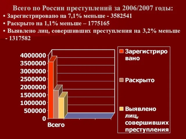 Всего по России преступлений за 2006/2007 годы: Зарегистрировано на 7,1% меньше -
