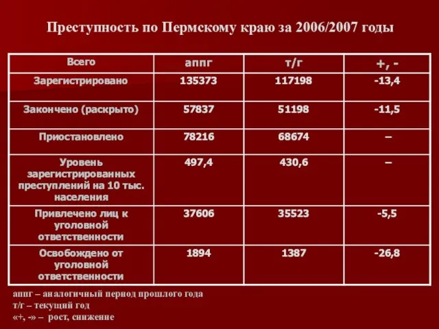 Преступность по Пермскому краю за 2006/2007 годы аппг – аналогичный период прошлого