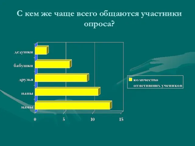 С кем же чаще всего общаются участники опроса?