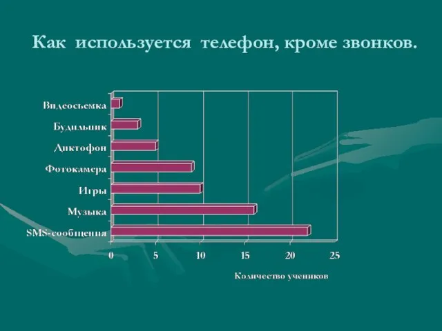 Как используется телефон, кроме звонков.