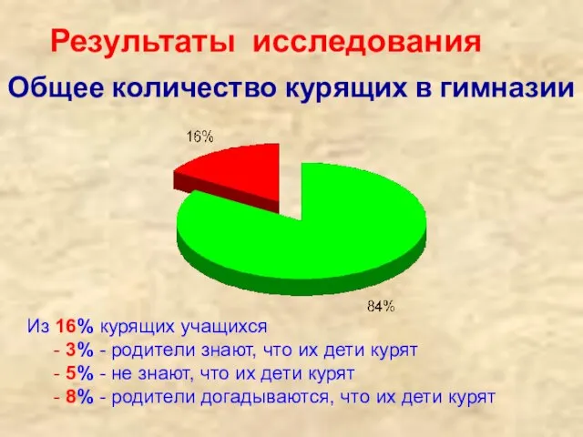 Результаты исследования Общее количество курящих в гимназии Из 16% курящих учащихся -